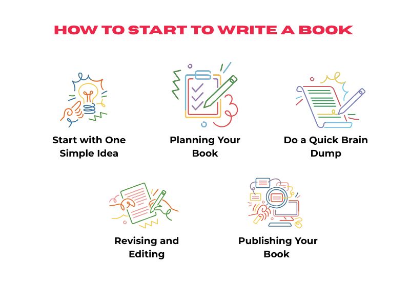 How to Start to Write a Book Hyper Content Blog Infographic with Beginner Tips on How to Start Writing a Book