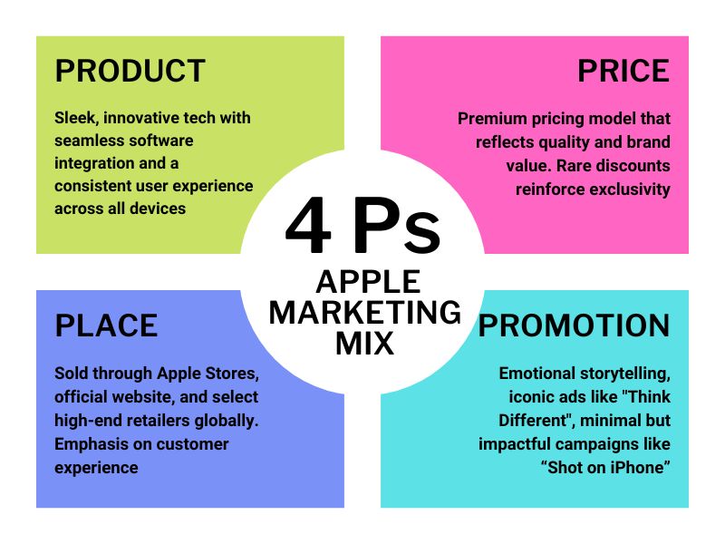 Apple Marketing Mix Product Price Place Promotion Hyper Content Blog Apple Marketing Mix Showing 4ps Product Price Place Promotion
