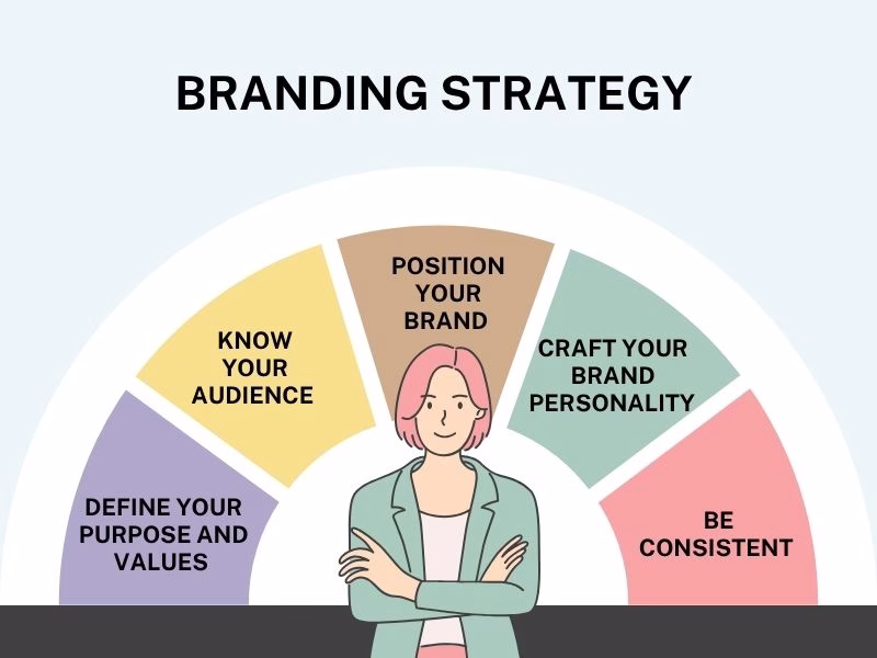 Key Steps in a Branding Strategy Hyper Content Branding Strategy Process with Key Steps and Elements