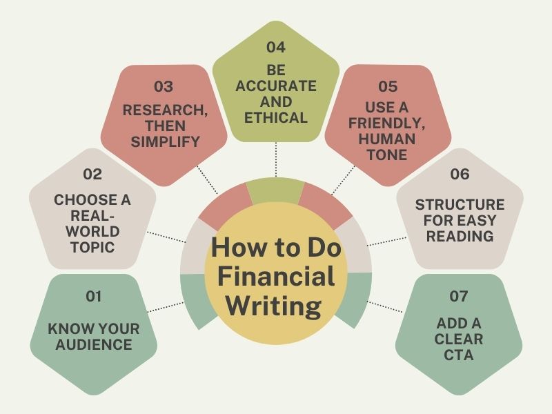 How to Do Financial Writing Hyper Content Blog Step by step Infographic on How to Write Financial Content Clearly and Ethically