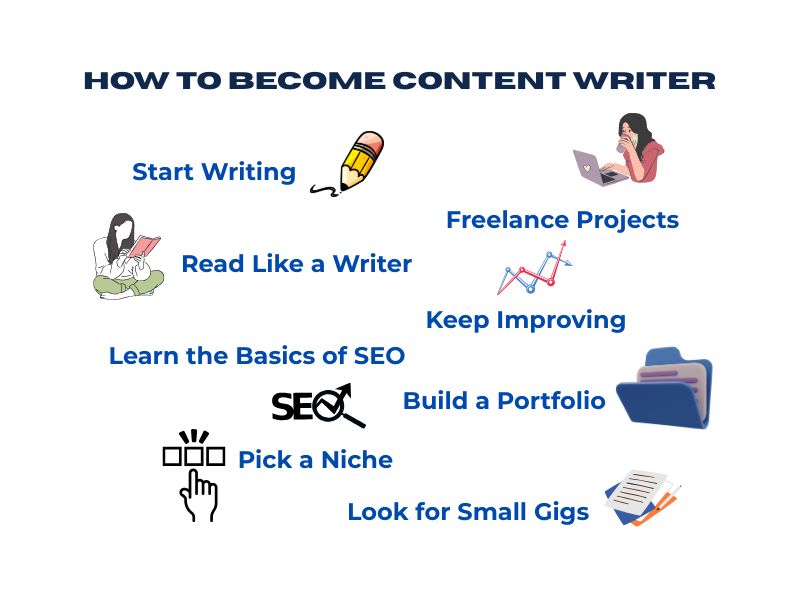 Steps to Become a Content Writer BeginnerFriendly Infographic Hyper Content Blog Simple Steps to Become a Content Writer Explained Visually