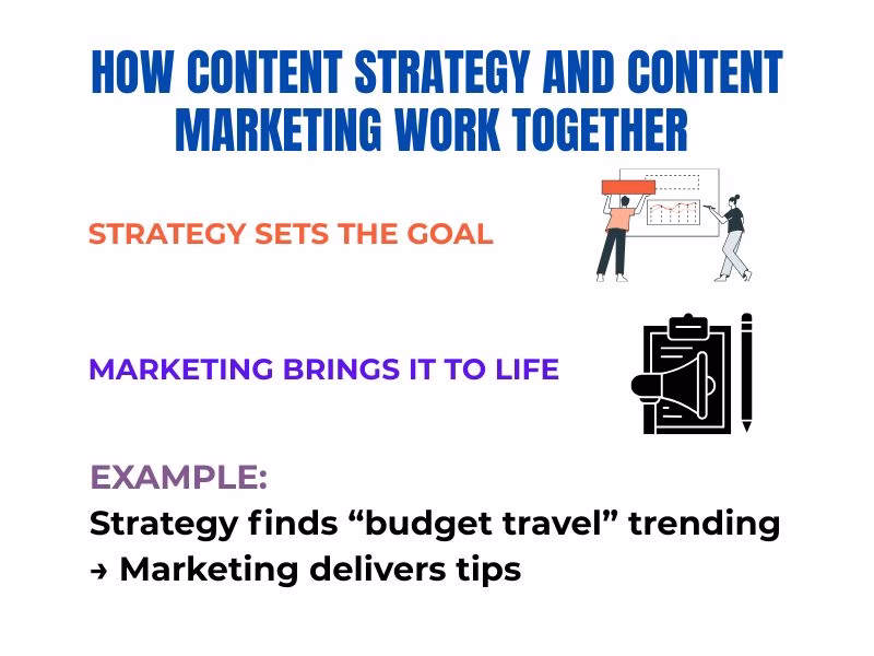 How Content Strategy and Content Marketing Work Together Hyper Content Infographic Showing How Content Strategy and Content Marketing Complement Each Other