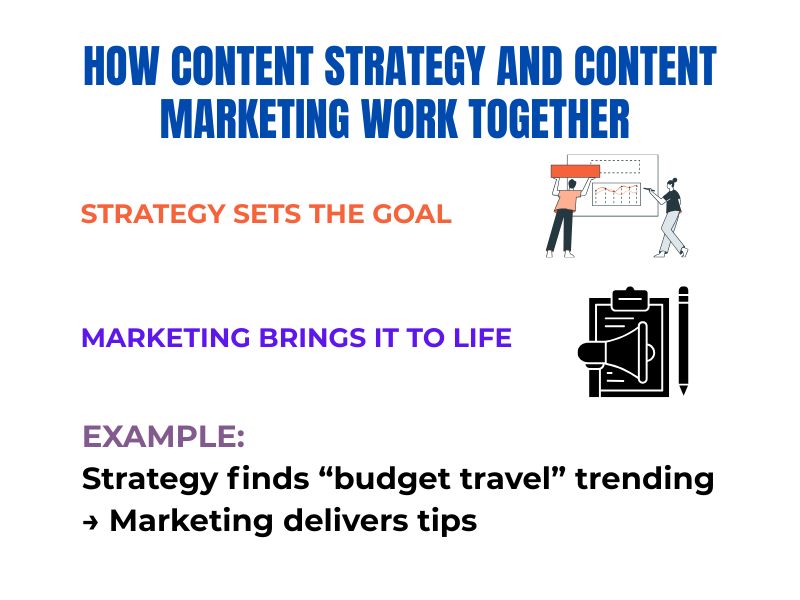 How Content Strategy and Content Marketing Work Together Hyper Content Blog Infographic Showing How Content Strategy and Content Marketing Complement Each Other