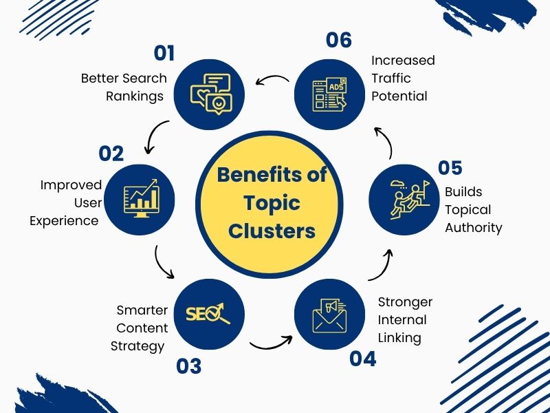 Benefits of Using a Topic Cluster in SEO Hyper Content Blog Key Benefits of Using a Topic Cluster in Seo for Ranking Authority and Traffic