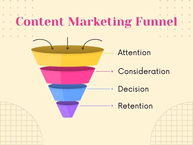 Content Marketing Funnel Stages Diagram Hyper Content Illustration of Content Marketing Funnel Stages from Awareness to Advocacy
