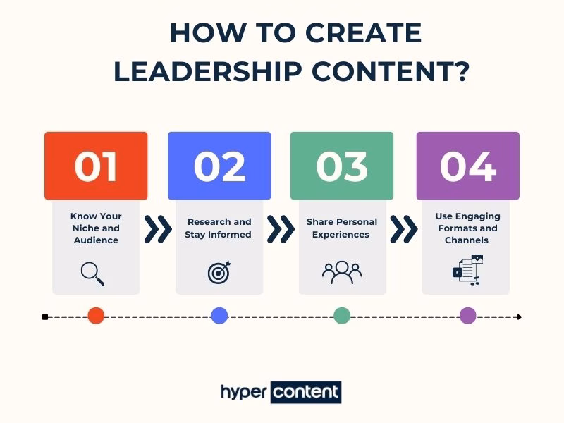 How to Create Leadership Content Infographic Hyper Content Infographic Showing Steps on How to Create Leadership Content with Tips on Audience Research Experiences and Formats