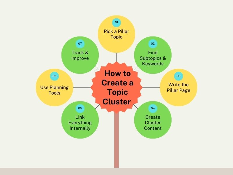 How to Create a Topic Cluster in SEO Hyper Content Blog Tep by step Process to Create a Topic Cluster in Seo with Pillar and Cluster Content