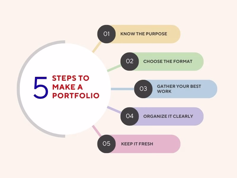 How to Make a Portfolio StepbyStep Visual Guide Hyper Content Step by step Illustration on How to Make a Portfolio with Organized Sections and Examples