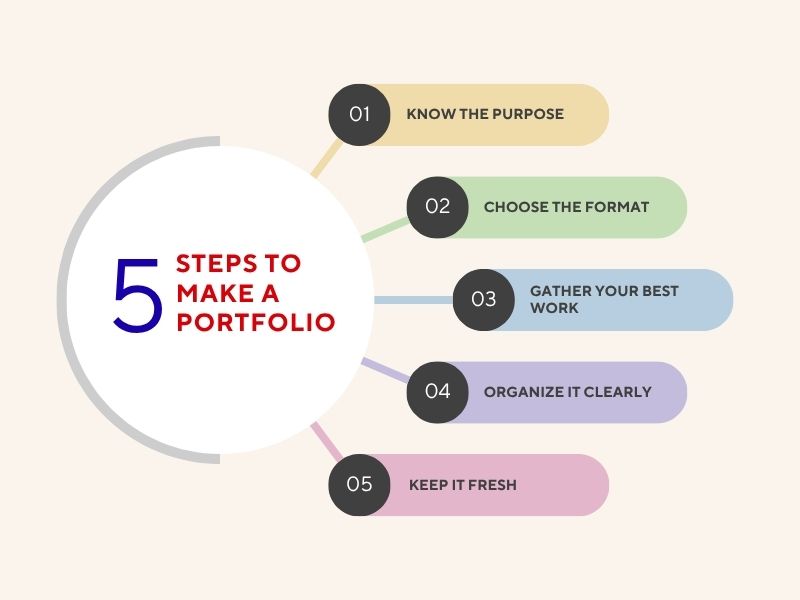 How to Make a Portfolio StepbyStep Visual Guide Hyper Content Step by step Illustration on How to Make a Portfolio with Organized Sections and Examples