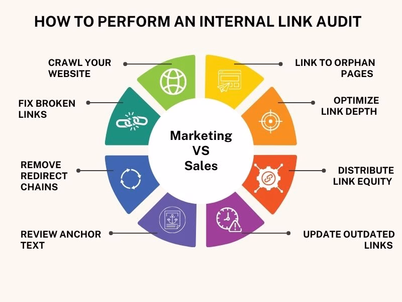 How to Perform an Internal Link Audit StepbyStep Infographic for SEO Hyper Content Infographic Showing Step by step Process to Perform an Internal Link Audit for Better Seo
