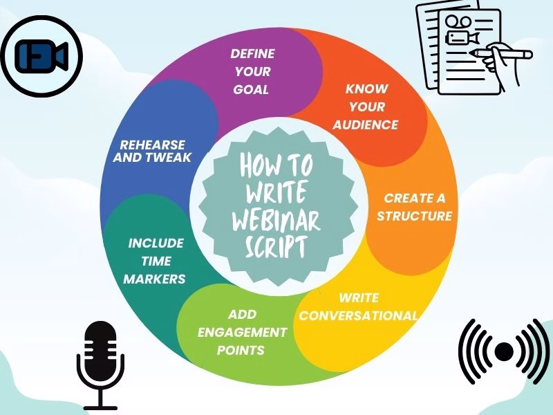 Infographic on How to Write a Webinar Script with Steps for Structure Engagement and Delivery