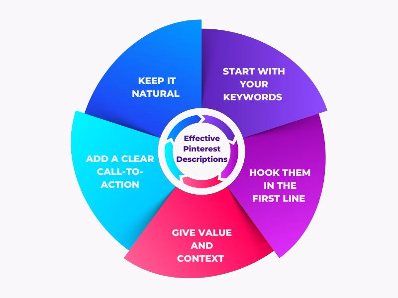 Infographic Showing Tips on How to Write Effective Pinterest Pin Descriptions for Better Visibility and Engagement