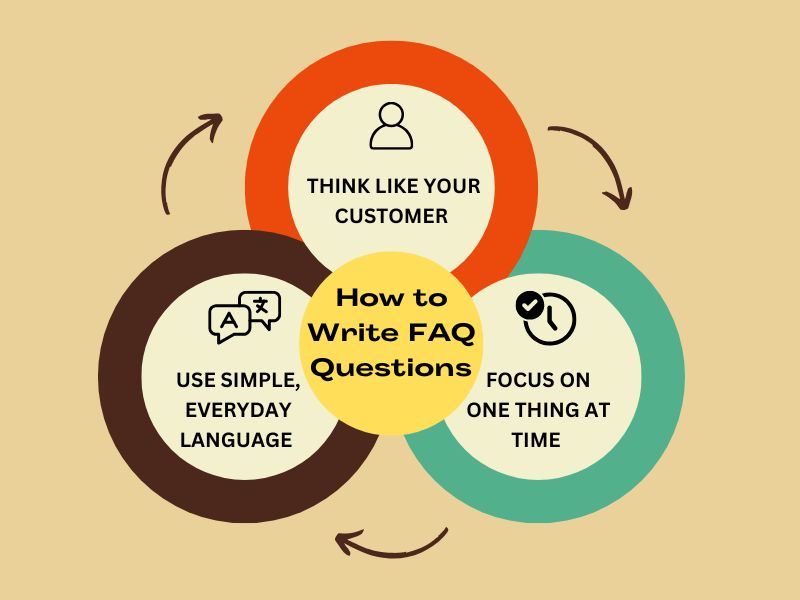 How to Write FAQ Questions Infographic Hyper Content Infographic Showing How to Write Faq Questions in Simple Steps