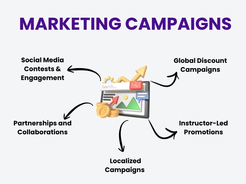 Marketing Campaigns by Udemy Hyper Content Blog Udemy Marketing Campaigns Boosting Online Course Sales