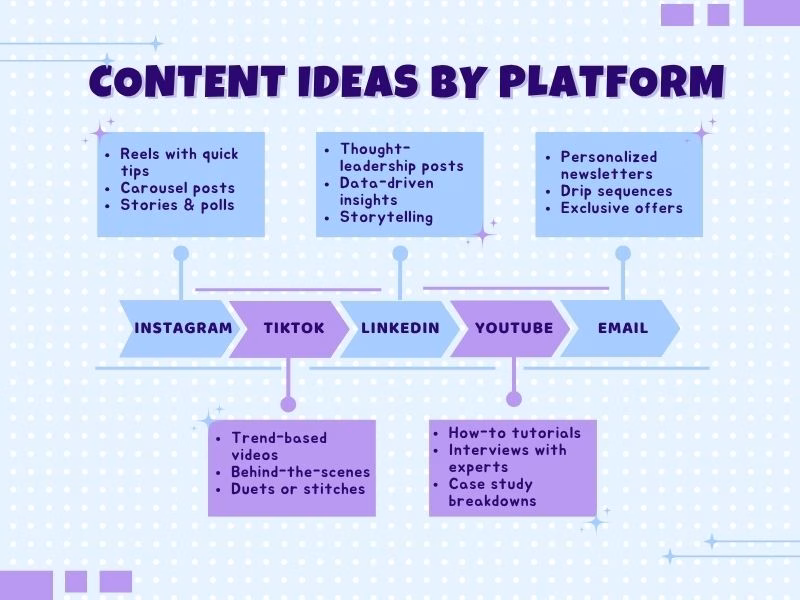 Infographic Listing Digital Marketing Content Ideas Tailored for Instagram Tiktok Linkedin Youtube and Email Marketing