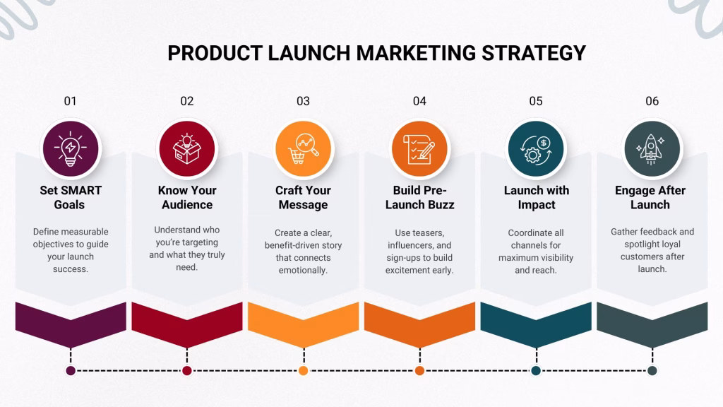 Effective Product Launch Marketing Strategy Infographic Hyper Content Infographic Showing the Seven Steps to Create an Effective Product Launch Marketing Strategy