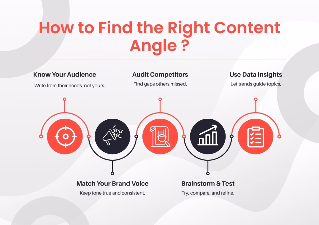 Infographic Showing Steps to Find the Right Content Angle