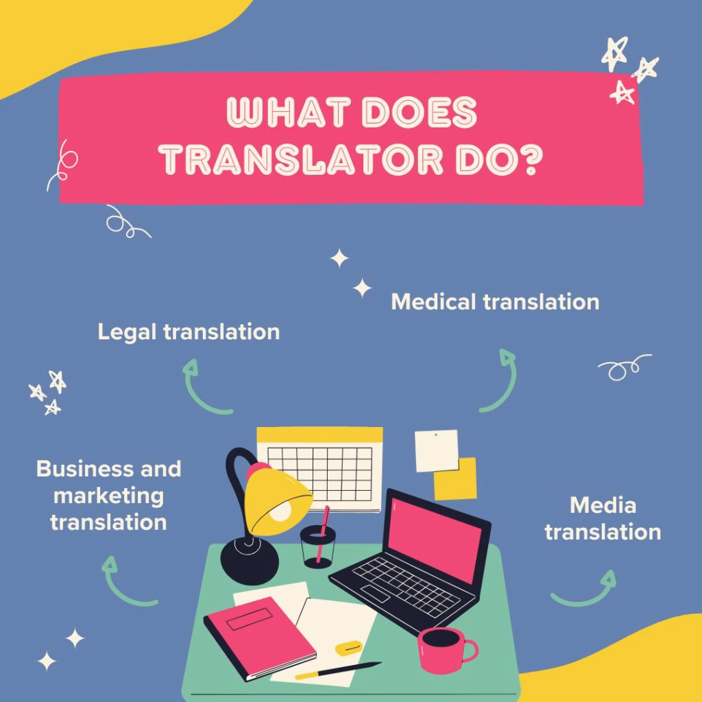 Infographic Explaining What a Translator Does Including Tasks Like Converting Written Text Maintaining Accuracy and Adapting Cultural Meaning