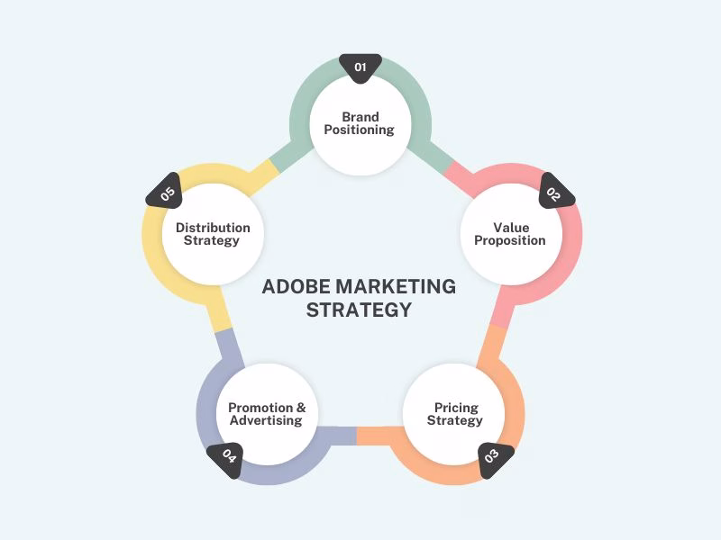 Overview of Adobe Marketing Strategy and How Adobe Drives Growth Through Data Creativity and Automation