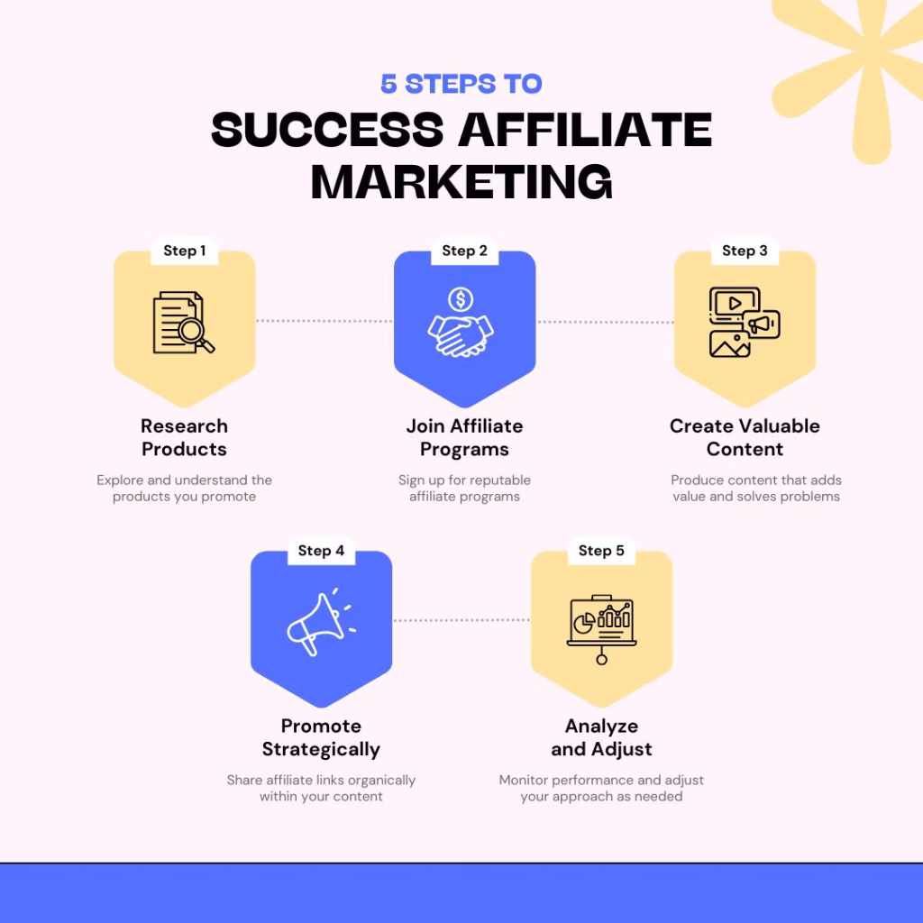 How to Create Content for Affiliate Marketing Infographic