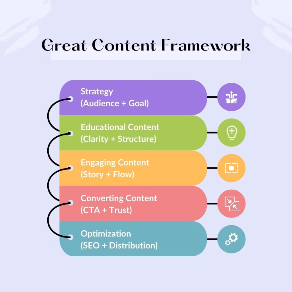 the Great Content Framework Showing How to Create Great Content That Educates Engages and Converts