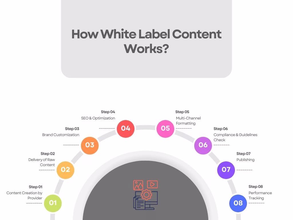 How White Label Content Works Step by Step Hyper Content Infographic Illustrating the Step by step Process of White Label Content from Creation to Publishing