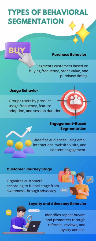 Types of Behavioral Segmentation Strategy Showing Purchase Usage Engagement Journey Stage and Loyalty Behaviors