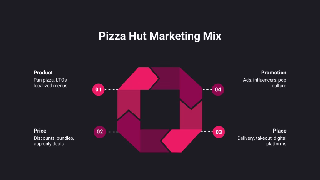 Pizza Hut Marketing Mix Infographic Showing Product Price Place and Promotion Strategies Used by the Brand