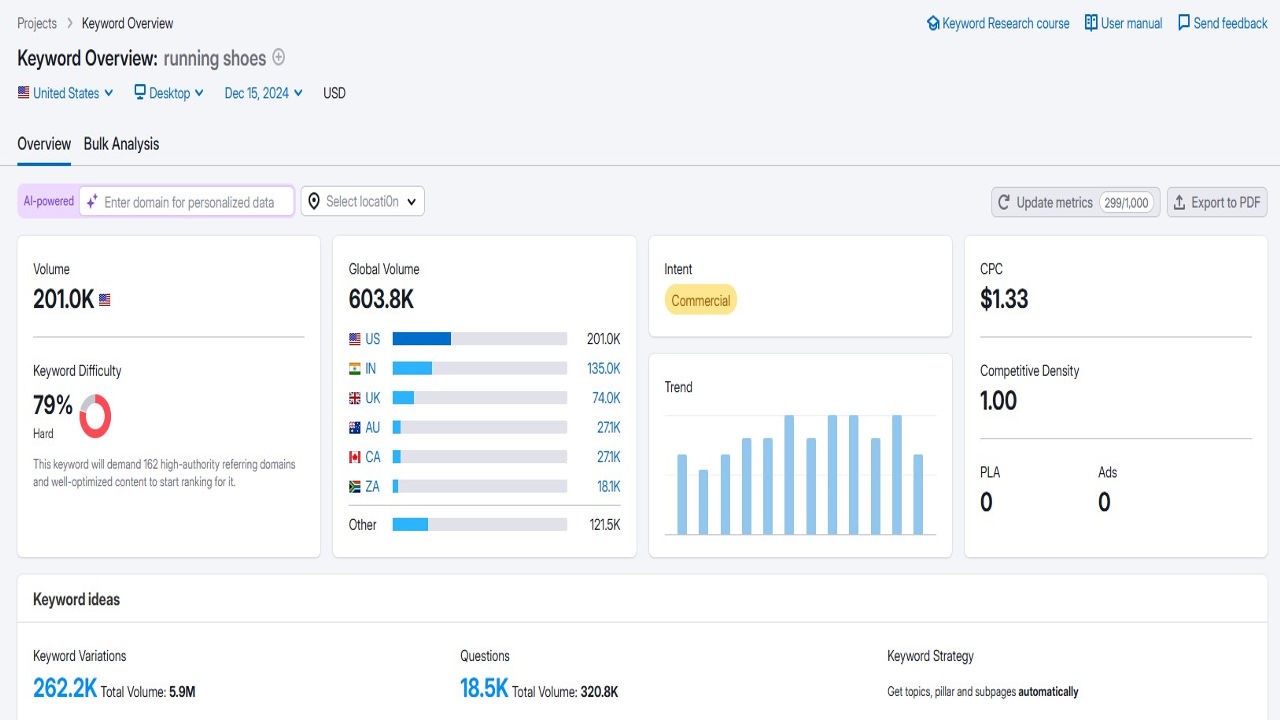 Image showing keyword difficulty and other metrics Hyper Content Blog Analyzing Keyword Difficulty