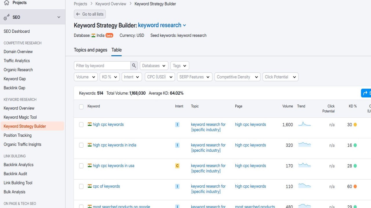 Image highlighting keyword grouping Hyper Content Blog Grouping Keywords into Categories