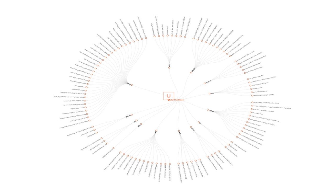 Image highlighting keyword grouping Hyper Content Blog Keyword Grouping of Plant Fertilizers