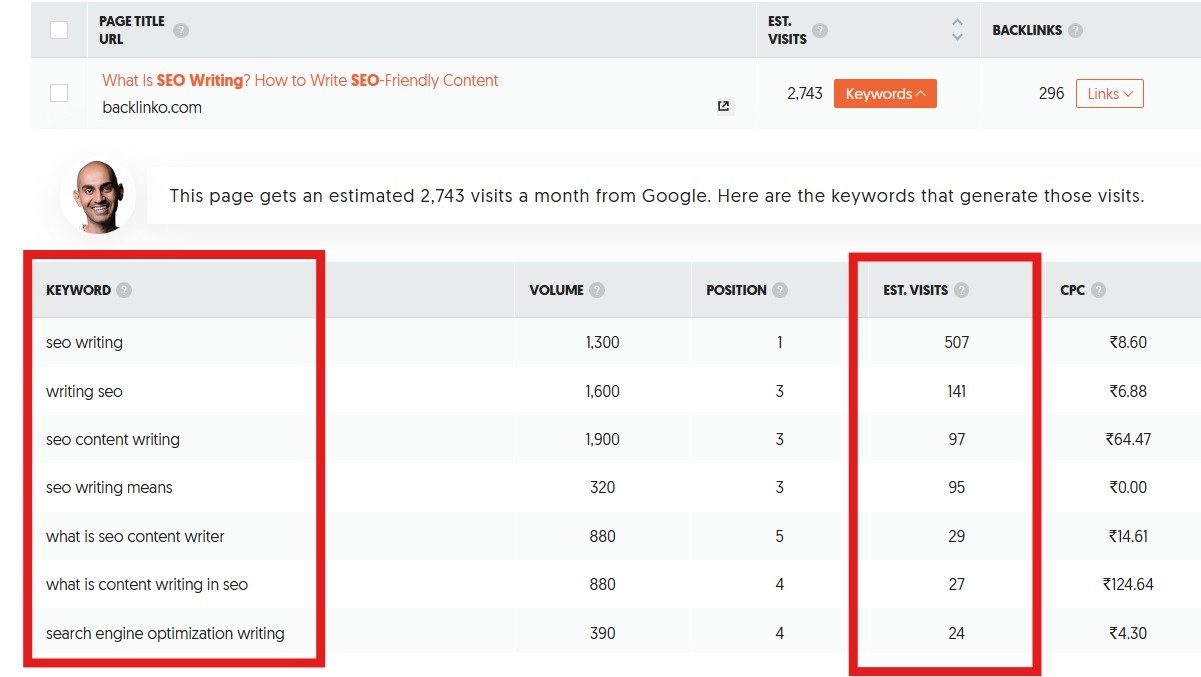 comparisionofkeywordsandvisits Hyper Content Blog Image of Keyword Volume and Estimated Visits