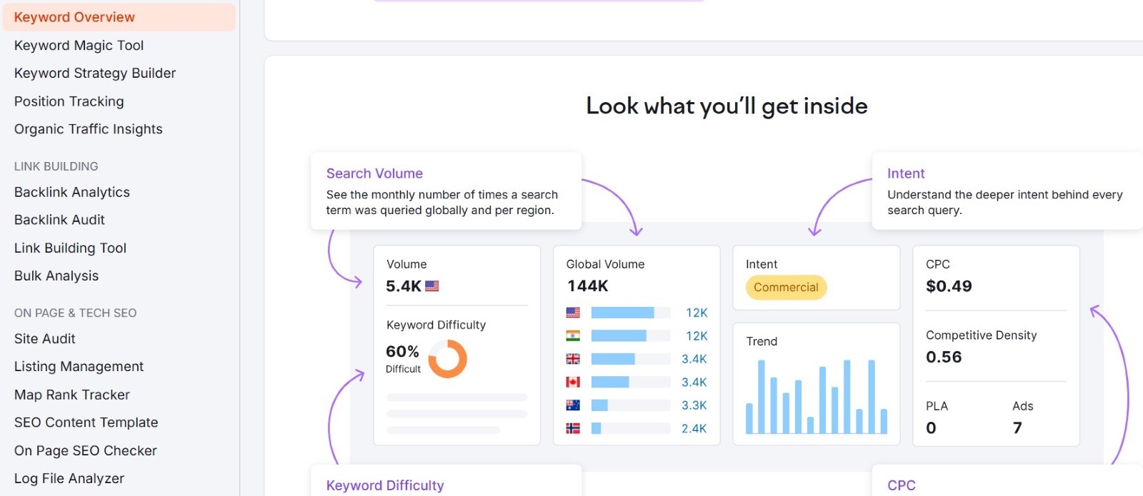 semrushseotool Hyper Content Blog Semrush Seo Analysis Page