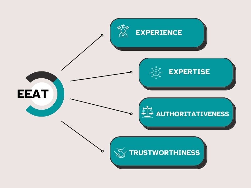 Breaking Down Each Part of EEAT Futurecept | Blogs Explanation of Experience Expertise Authoritativeness and Trust in Google E e a t