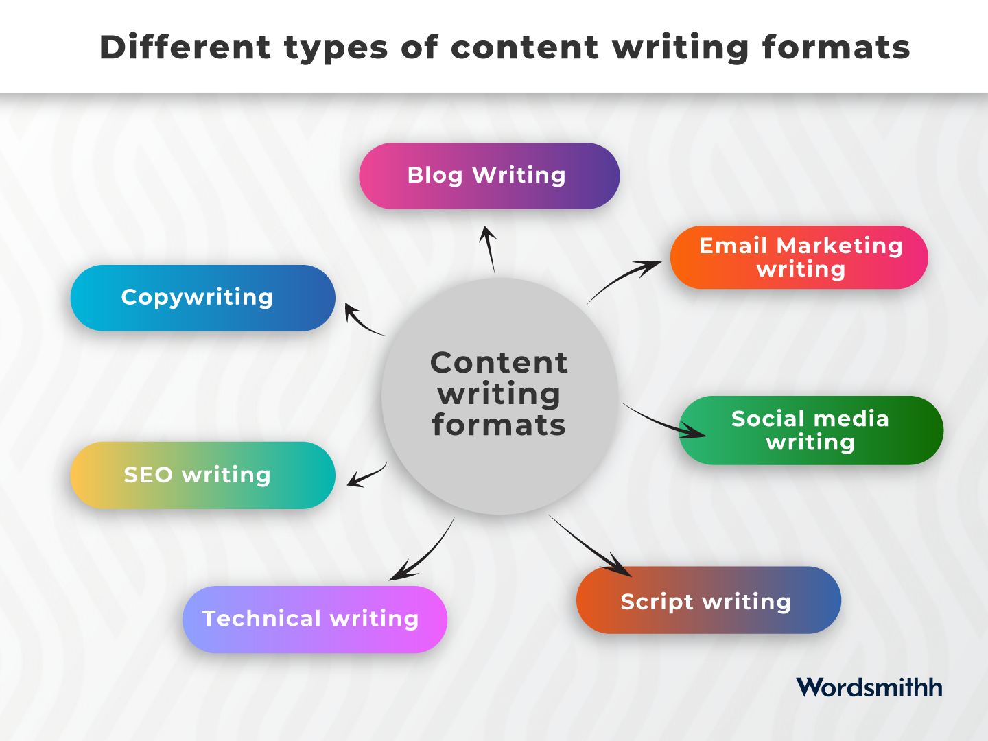 diffrent types of content formats Hyper Content Blog Different Types of Content Writing Formats