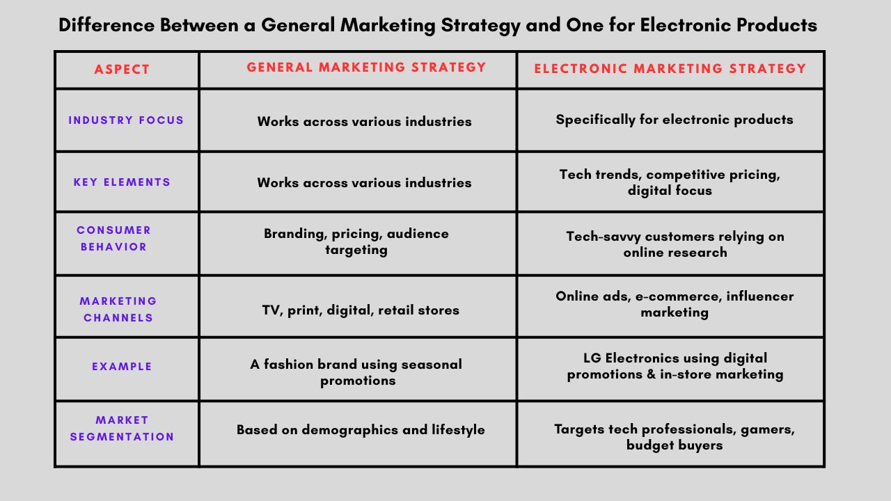 General Marketing vs Electronic Product Marketing Key Differences Hyper Content Blog Comparison Between General Marketing Strategy and Electronic Product Marketing Strategy