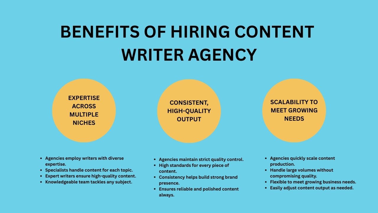 Advantages of a Content Writing Agency Hyper Content Blog Benefits of Hiring a Content Writing Agency for High quality Consistent Content