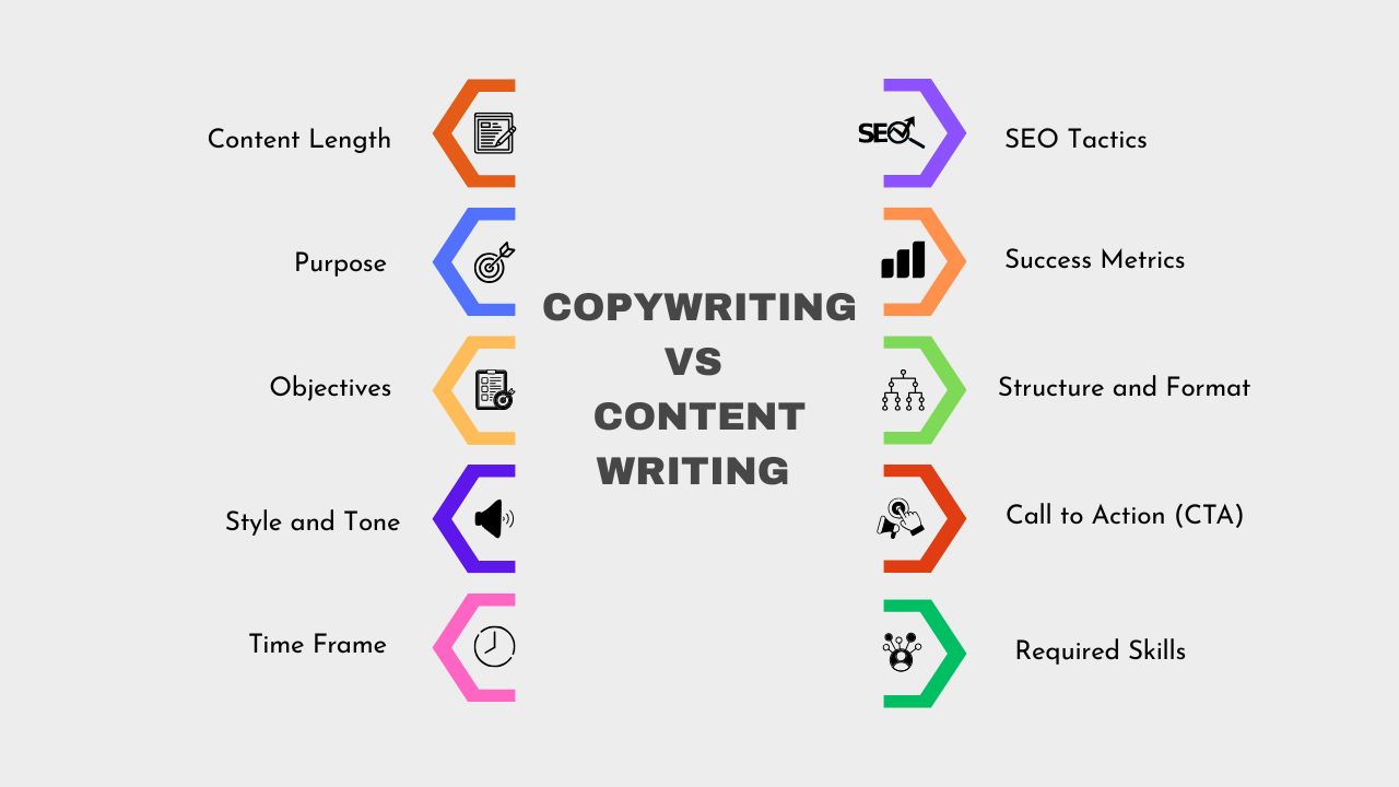 Copywriting vs Content Writing Hyper Content Blog Difference Between Copywriting and Content Writing for Marketing