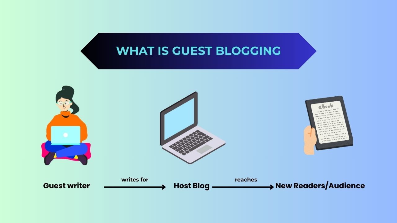 What Is Guest Blogging Visual Overview Hyper Content Blog Simple Diagram Explaining What is Guest Blogging with Blogger Host Blog and Audience Flow