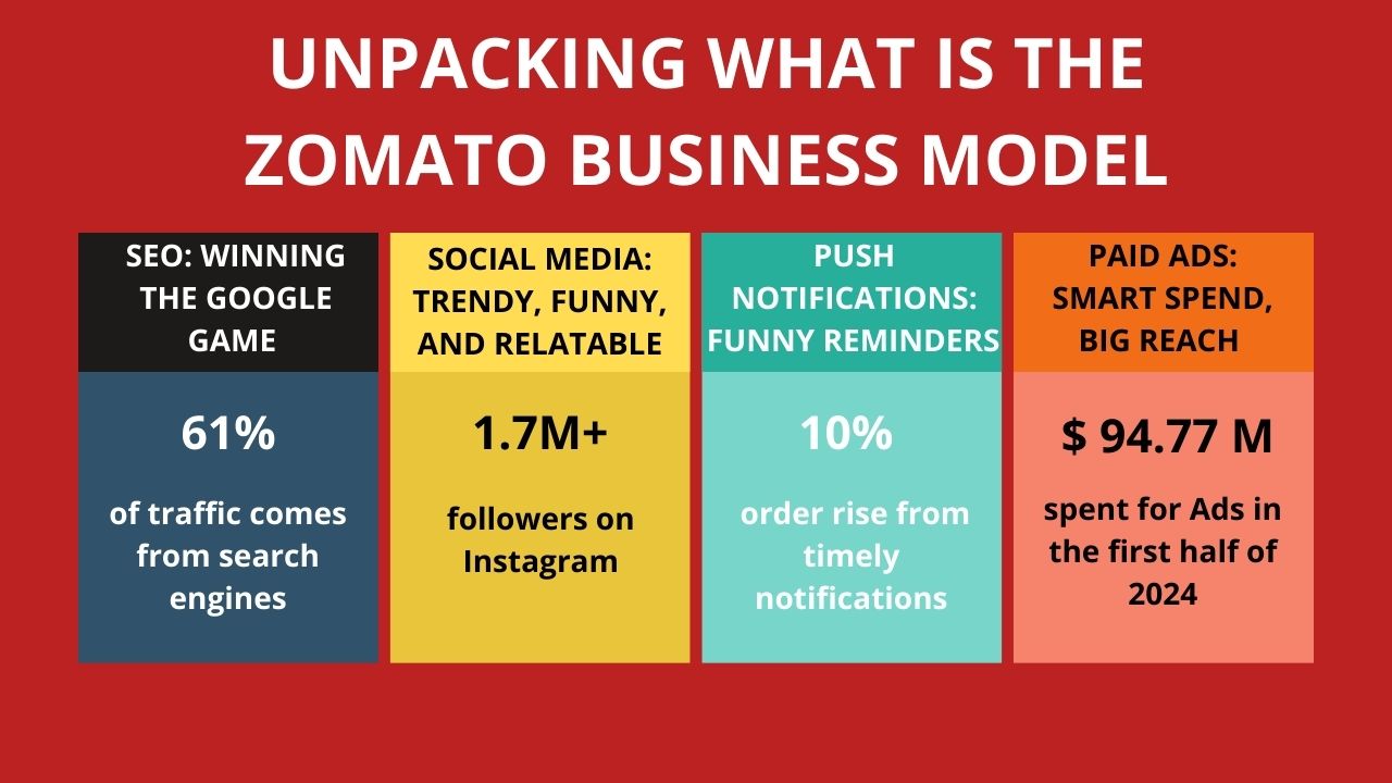 Unpacking the Zomato Business Model Hyper Content Blog Zomato Business Model Explained with Revenue Streams and Operations