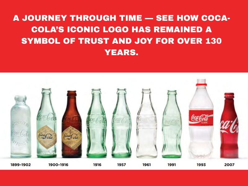 CocaCola Logo Evolution Hyper Content Blog Coca cola Case Study Visual Showing the Logo Evolution from 1886 to Present