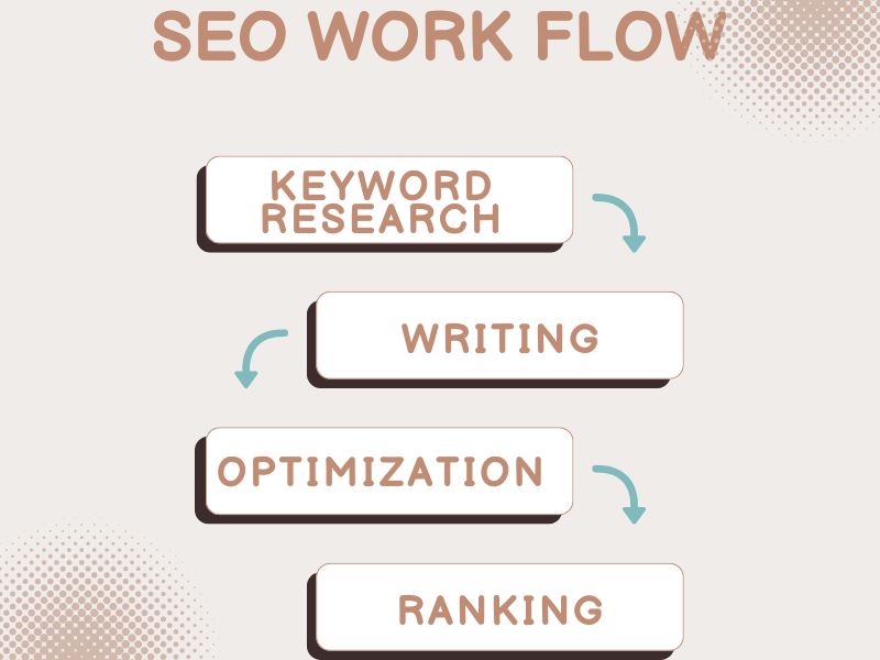 Effective SEO Workflow by a Content Writing Agency Hyper Content Blog Effective Seo Workflow Followed by a Content Writing Agency