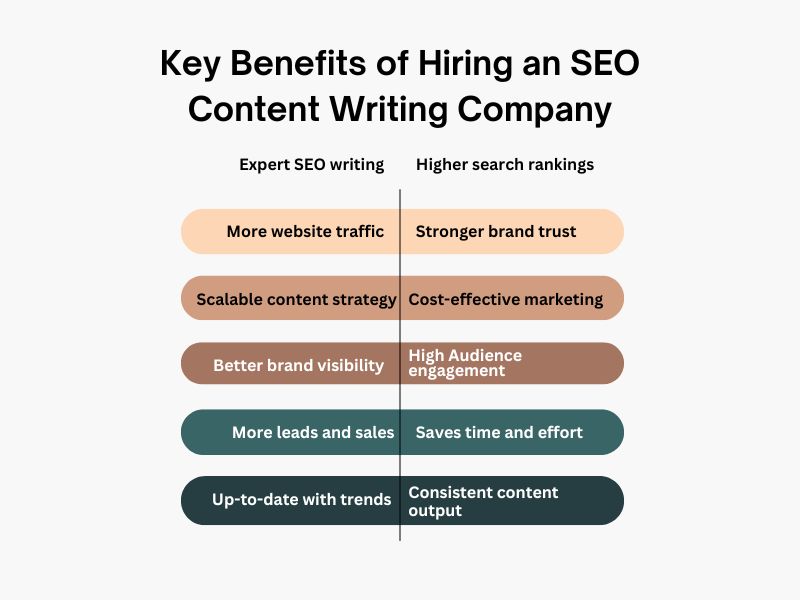 Key Benefits of Hiring an SEO Content Writing Agency Hyper Content Blog Key Benefits of Hiring an Seo focused Content Writing Agency