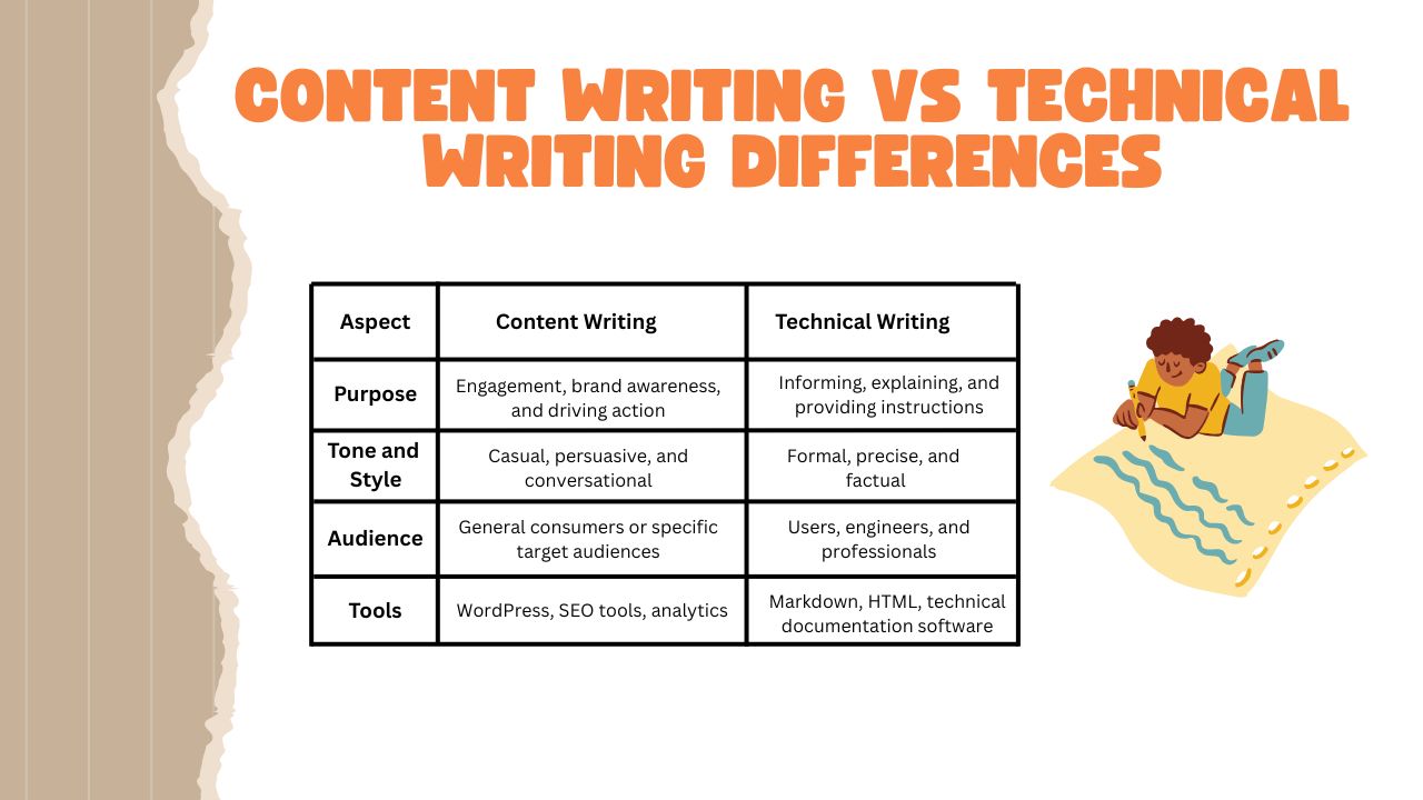 Key Differences Between Content Writing vs Technical Writing Hyper Content Blog Comparison of Content Writing and Technical Writing to Understand Their Key Differences