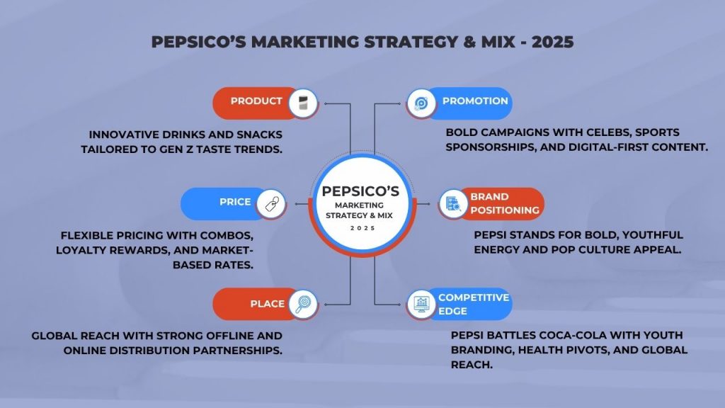 PepsiCos Broader Marketing Strategy Mix Hyper Content Blog Pepsicos Marketing Mix Showcasing Product Price Place and Promotion Strategies