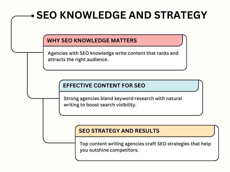 SEO Knowledge and Strategy A MustHave for Success Hyper Content Blog Importance of Seo Knowledge and Strategy in Content Writing Success