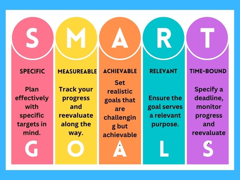 SMART Goals for Facebook Marketing Success Hyper Content Blog Infographic Showing Smart Goals for Facebook Marketingspecific Measurable Achievable Relevant and Time bound
