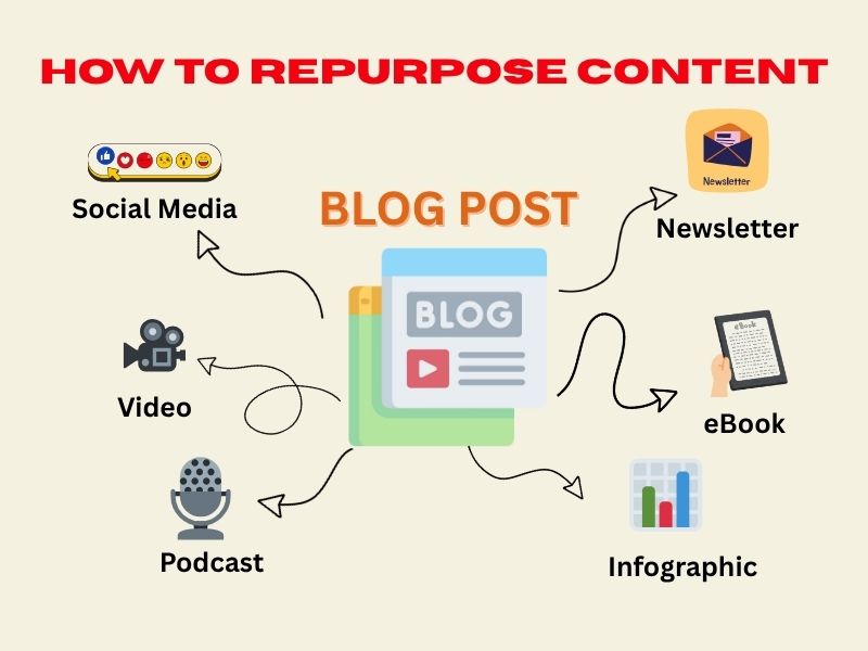 How to Repurpose Old Content Easily Hyper Content Blog Step by step Process to Repurpose Old Content into New Engaging Formats